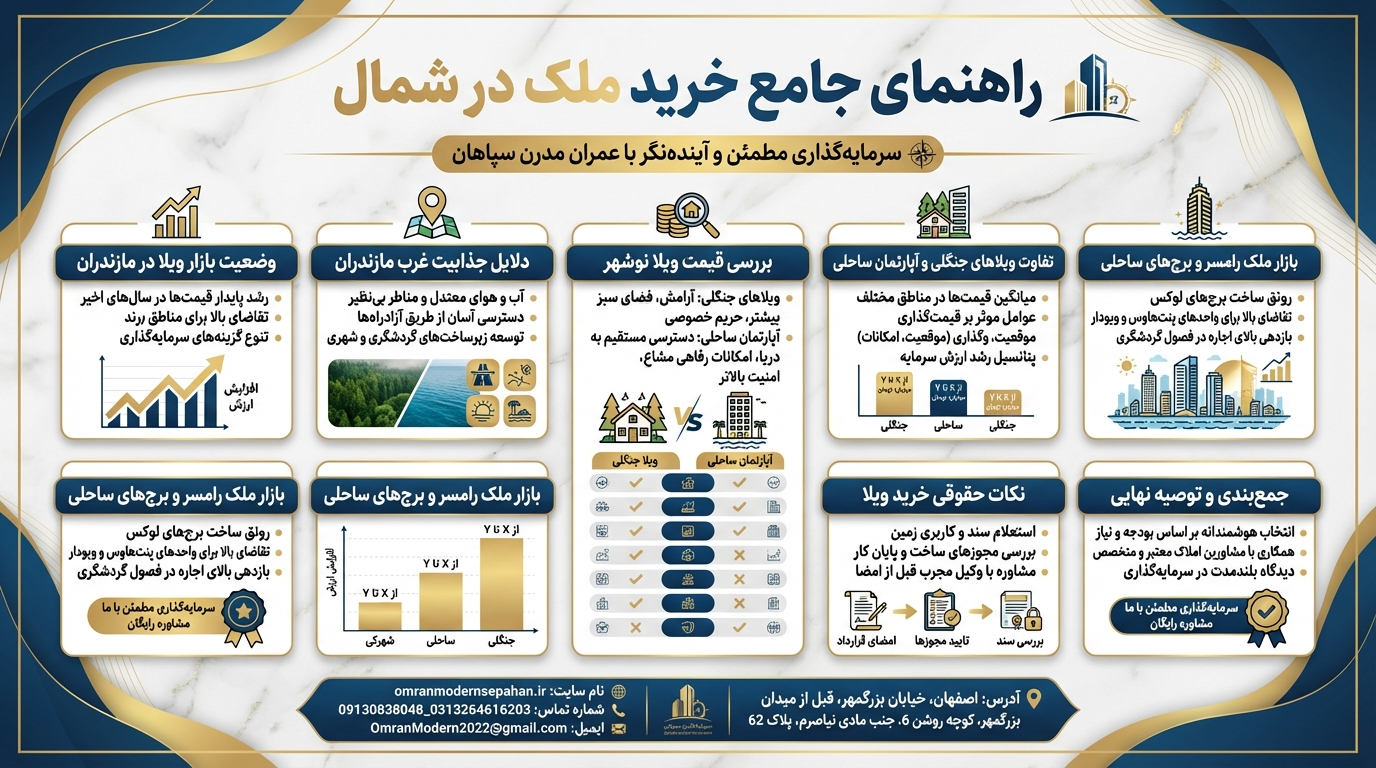قیمت ویلا نوشهر
