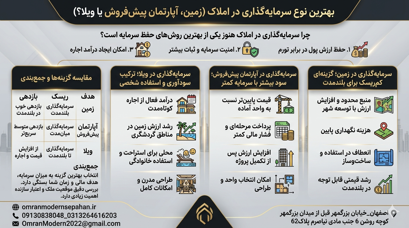 سرمایه گذاری در املاک