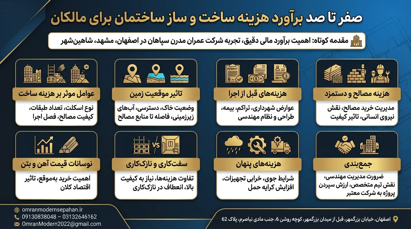 هزینه ساخت ساختمان