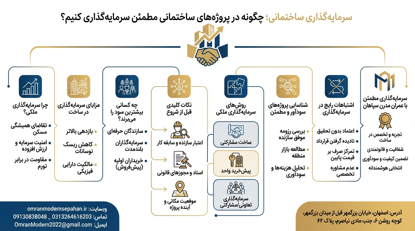 سرمایه گذاری ساختمانی